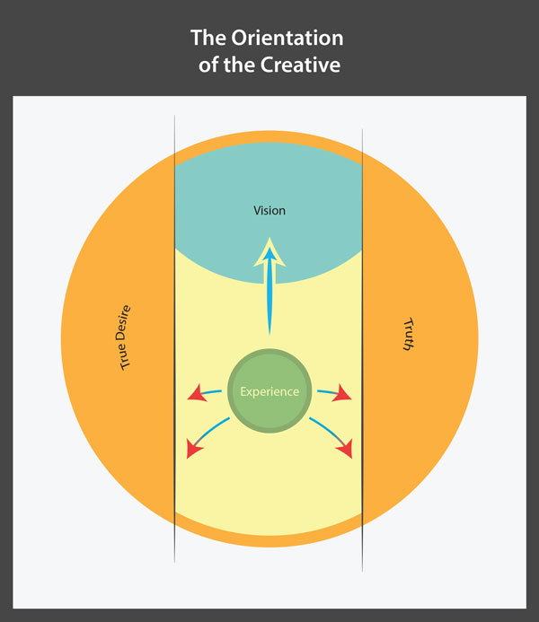orientation-of-the-creative-path-of-least-resistance